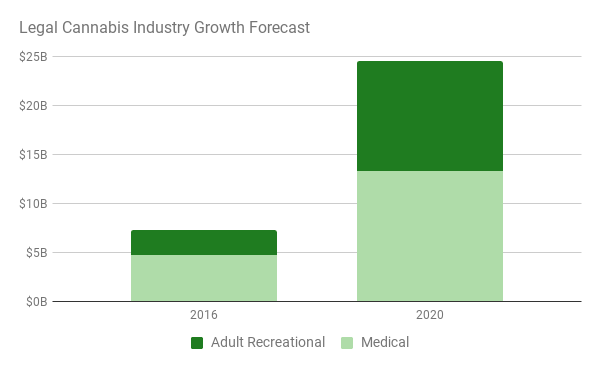 graph showing cannabis industry growth forecast through 2020