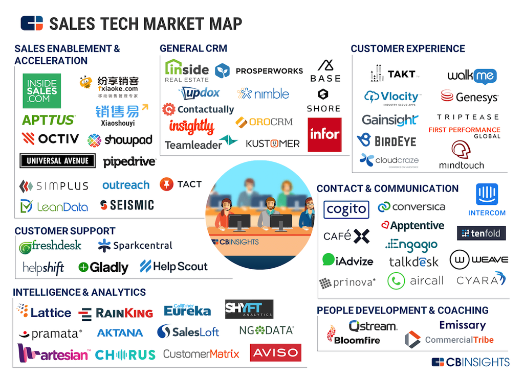 sales tech market map