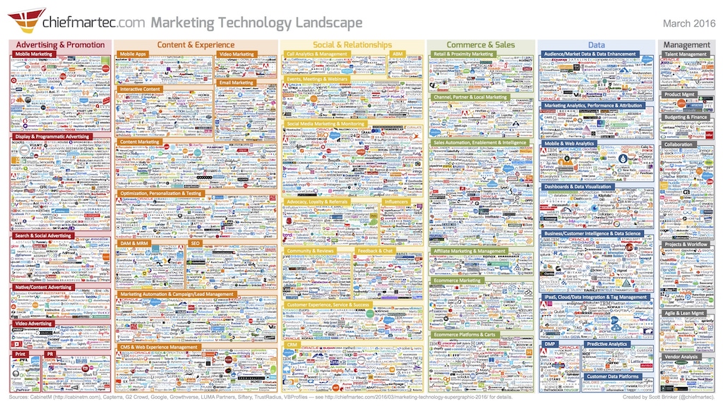 marketing technology landscape map