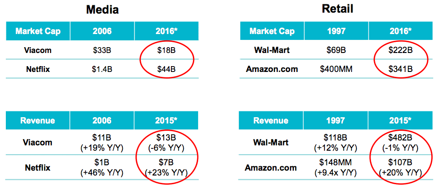 slide from mary meeker's presentation about the revenue and market cap disparities among new and old media companies