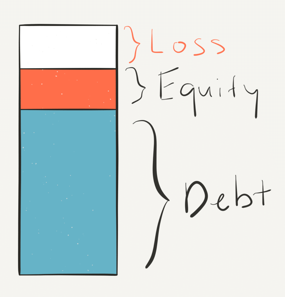 visual representation of a capital stack following an equity loss, showing a bar graph with two sections stacked, the debt on bottom and equity on top. the equity section is shown as partially empty like a partly empty glass to illustrate the loss of equity