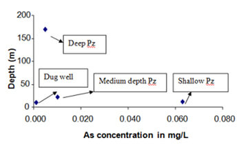 Arsenic concentration in Gangetic Delta