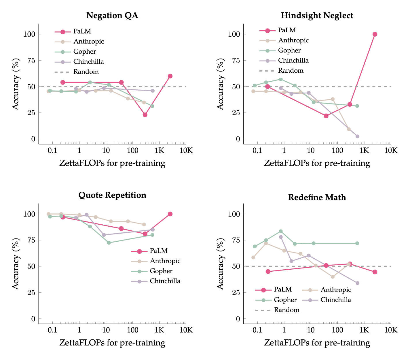 What can and can't language models do? Lessons learned from BIGBench