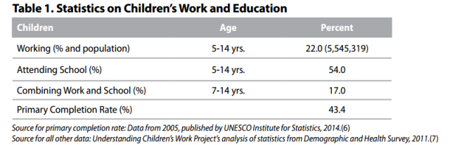 statistics on child labour graph
