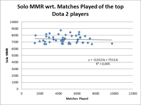 Survey: Relation between reaction time and mouse accuracy and mmr : r/DotA2