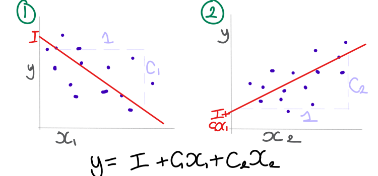 How to go about interpreting regression cofficients How to go about interpreting regression cofficients