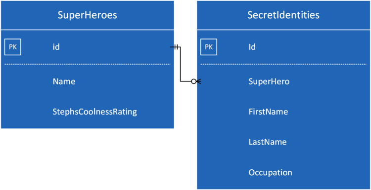 ER diagram for superheroes db