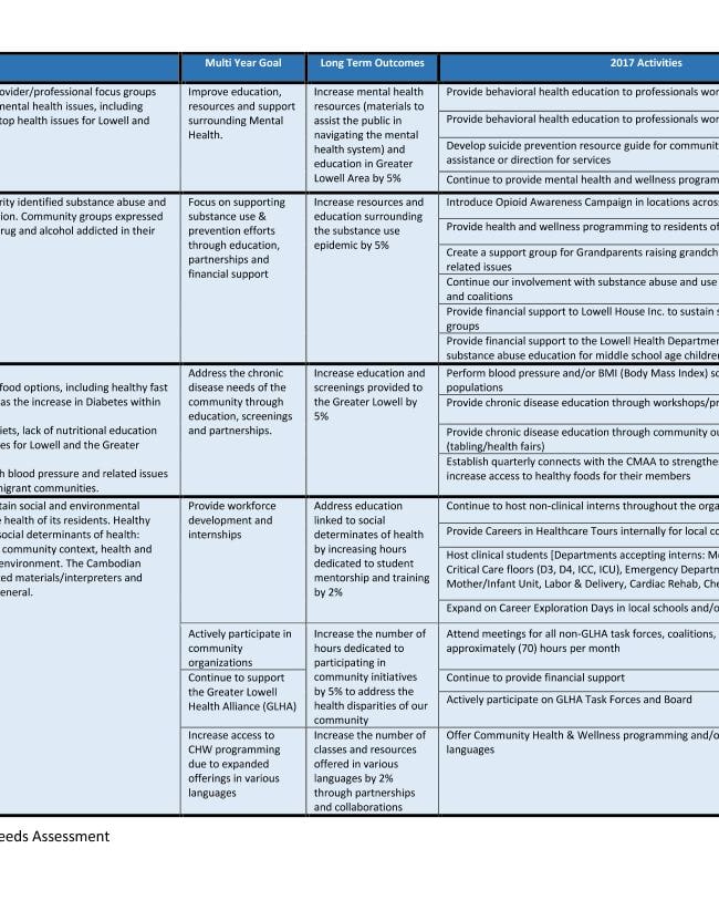 Lowell General Hospital 2017 Community Benefit Plan
