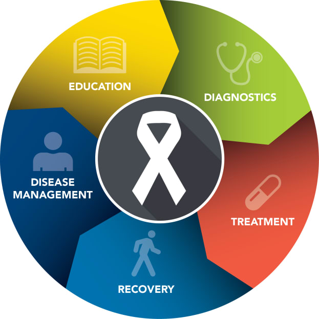 Full Circle Approach to Cancer Care