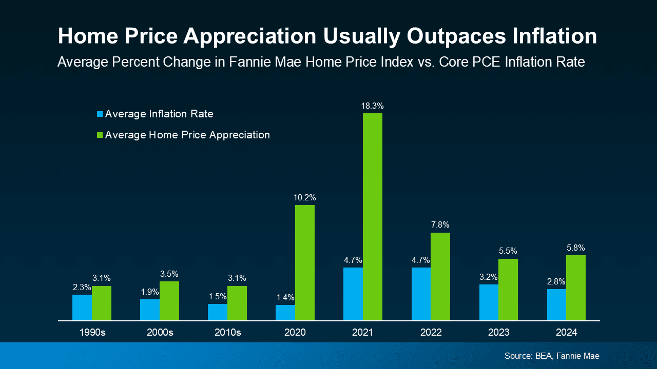 a graph of a price appreciation