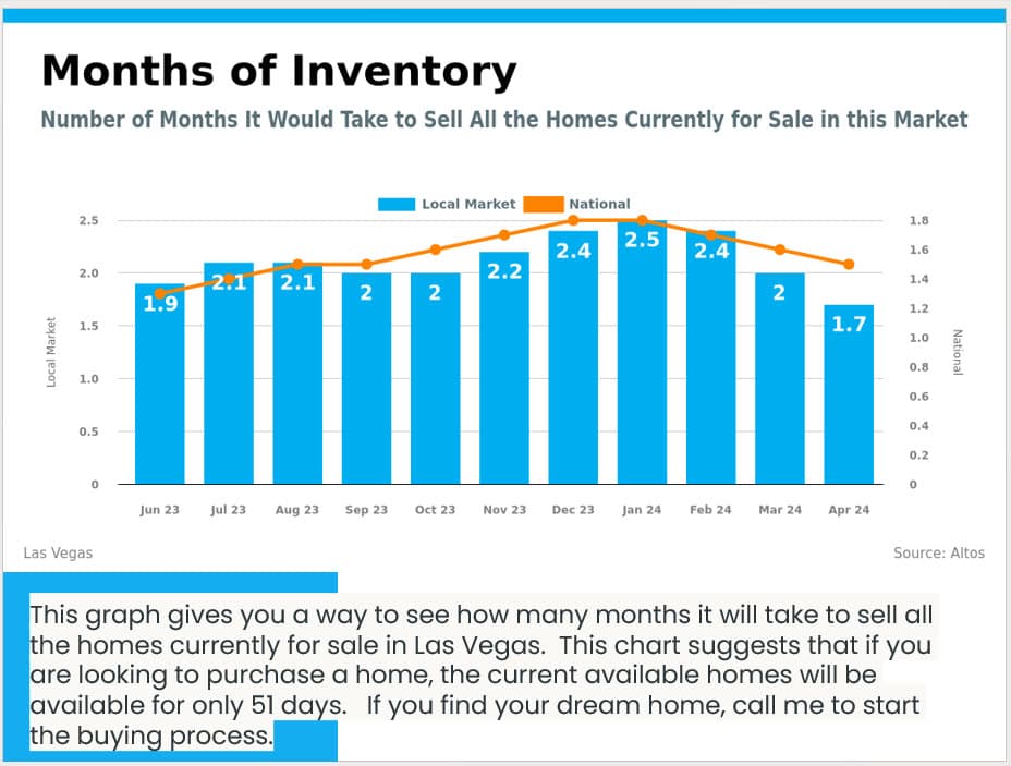 LAS VEGAS MONTHS OF INVENTORY MAY 2024
