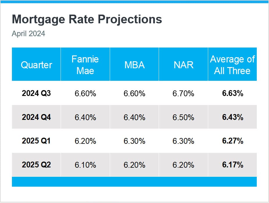 MAY 2024 MORTGAGE RATES