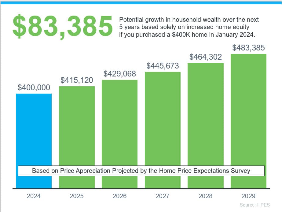 NATIONAL HOUSING DATA