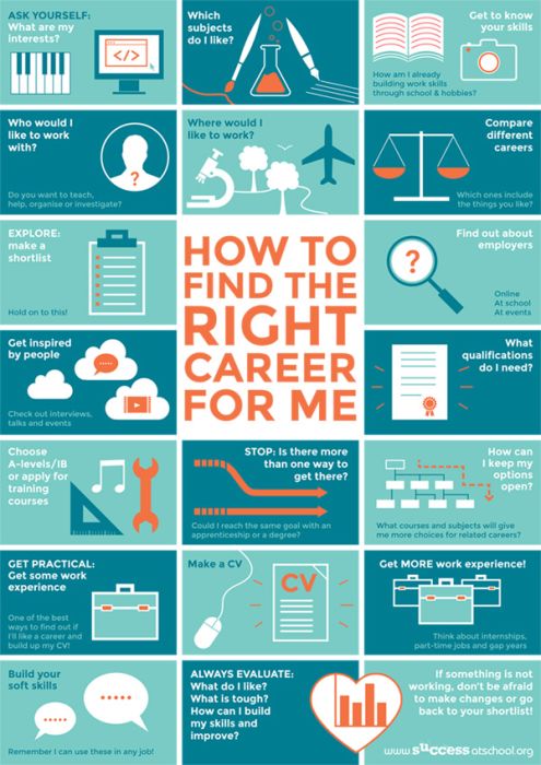 Infographic: How To Choose The Right Career