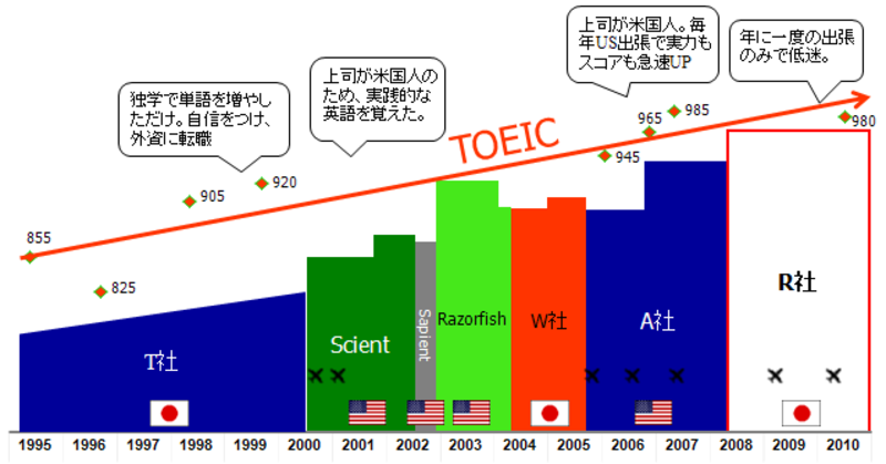 TOEICスコアと勤務先と収入の関係