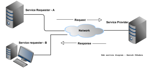 Web service diagram - Manish Chhabra