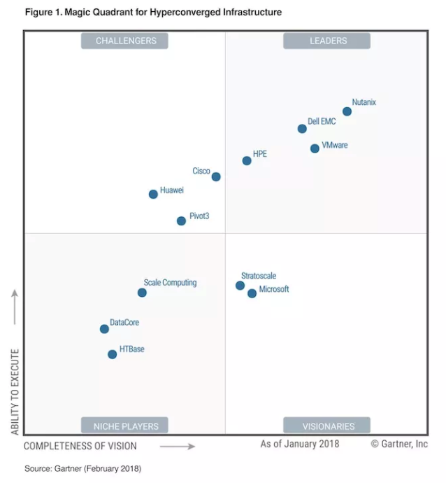 Gartner 报告