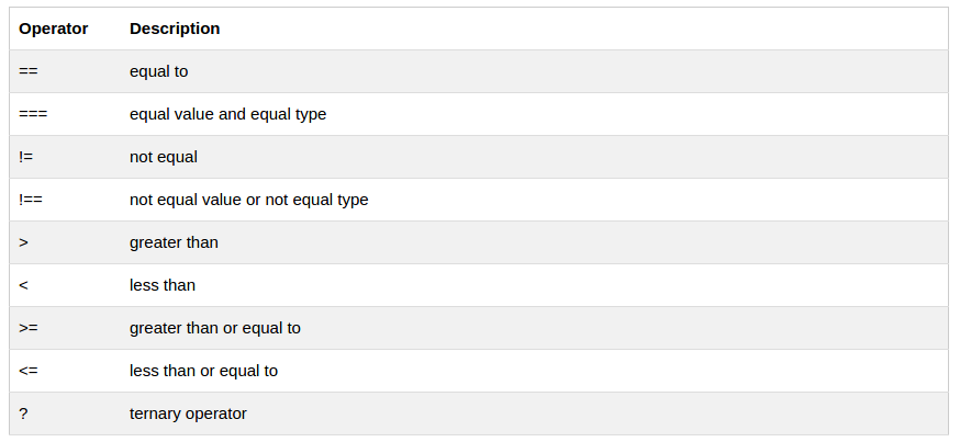 Comparison and Logical Op