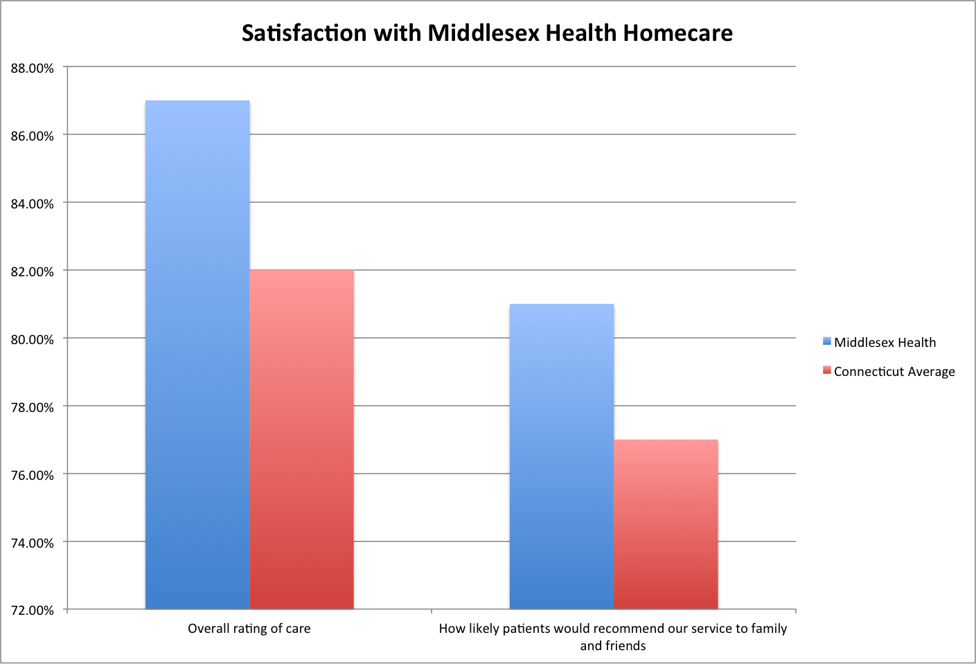 Homecare patient satisfaction
