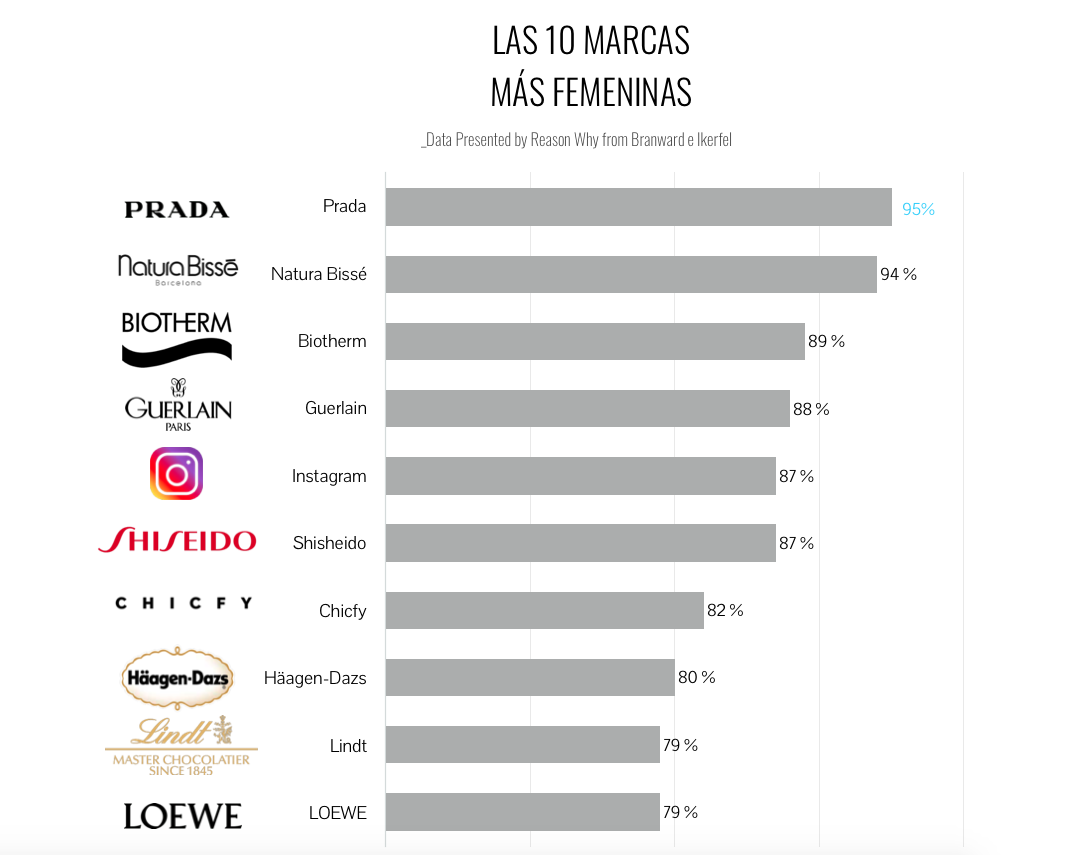 Conoce Cuál Es El Sexo Y Edad De Tus Marcas Favoritas Mercado Negro 3818