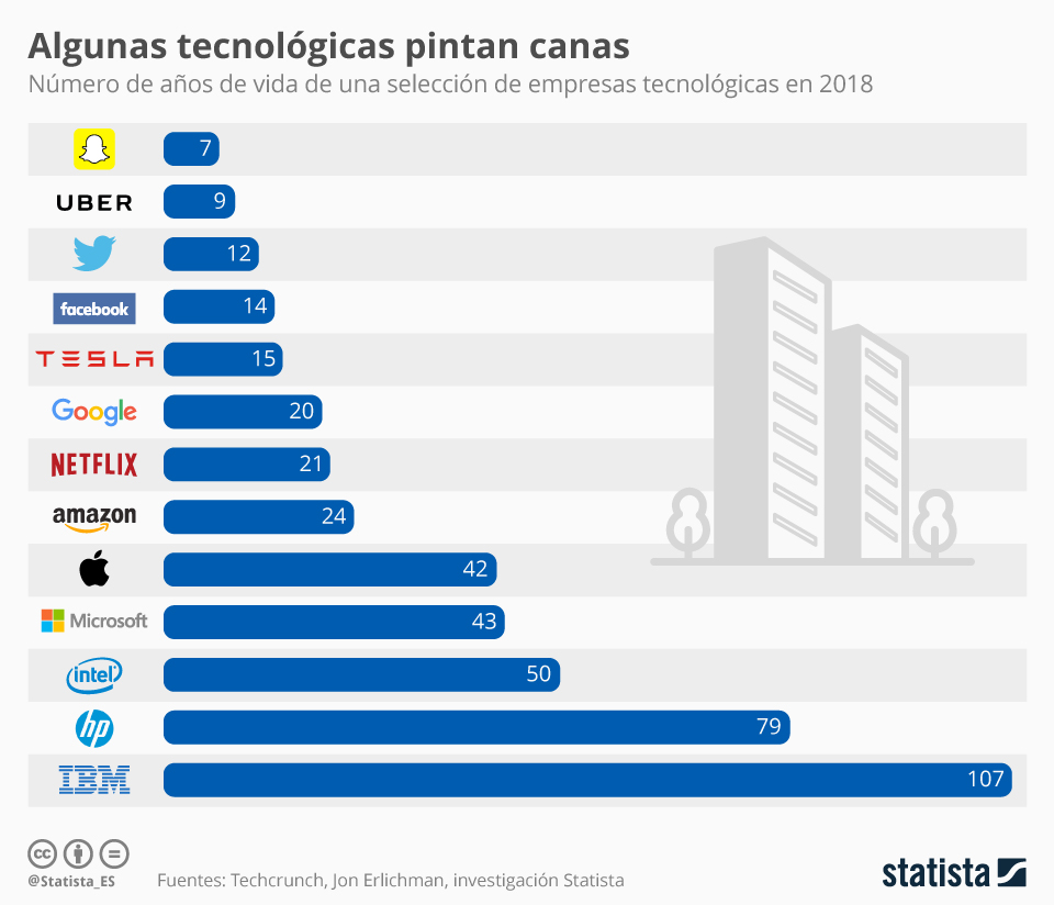 ¿Qué edad tienen las empresas tecnológicas más grandes del mercado? 2 chartoftheday 12873 adivinarias la edad de las grandes empresas tecnologicas n