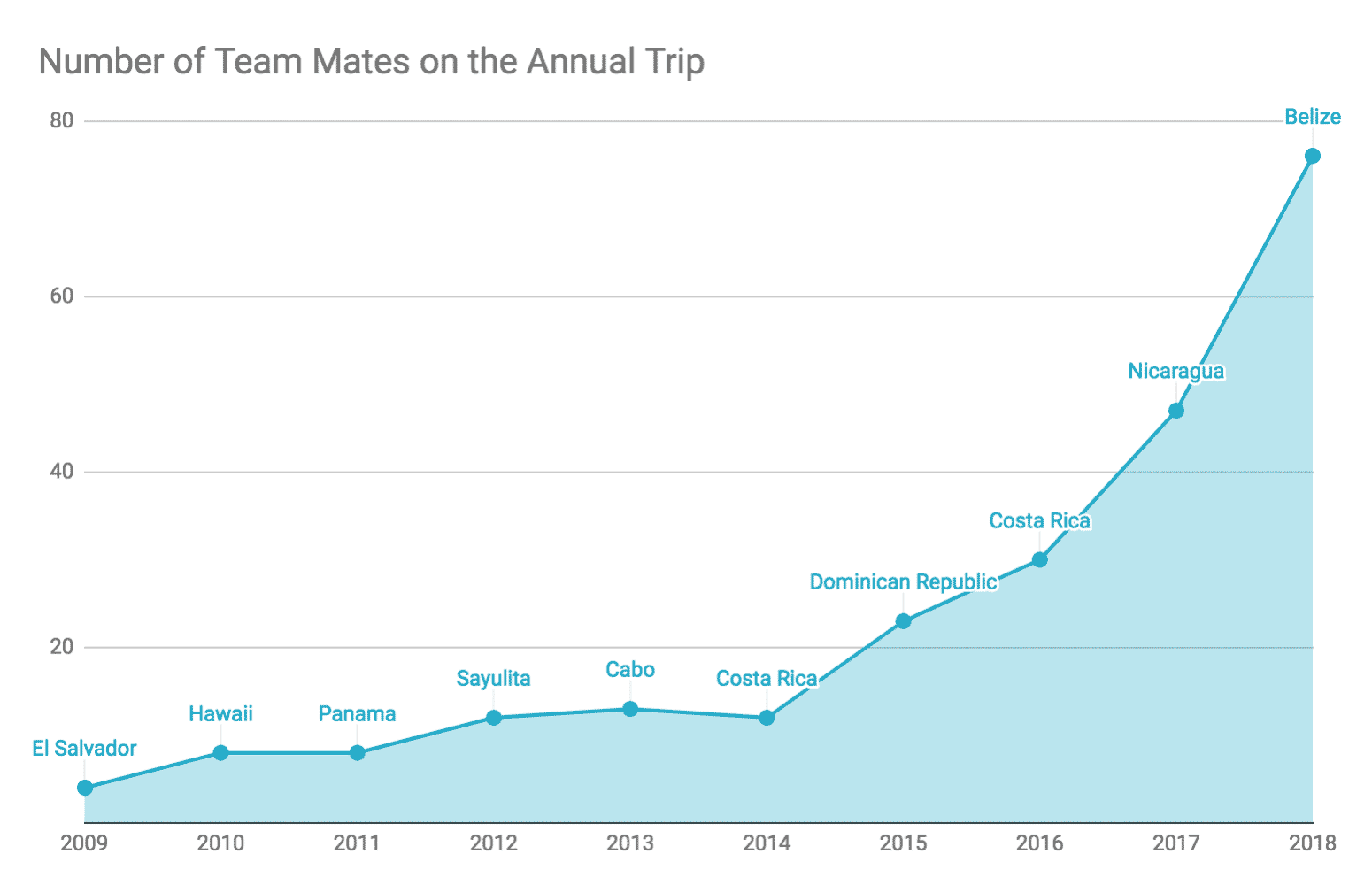 Team Trip 2018 Graph