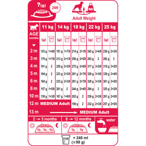 Food Feeding Chart For Medium Sized Dog Food Feeding Chart For Medium Sized Dog