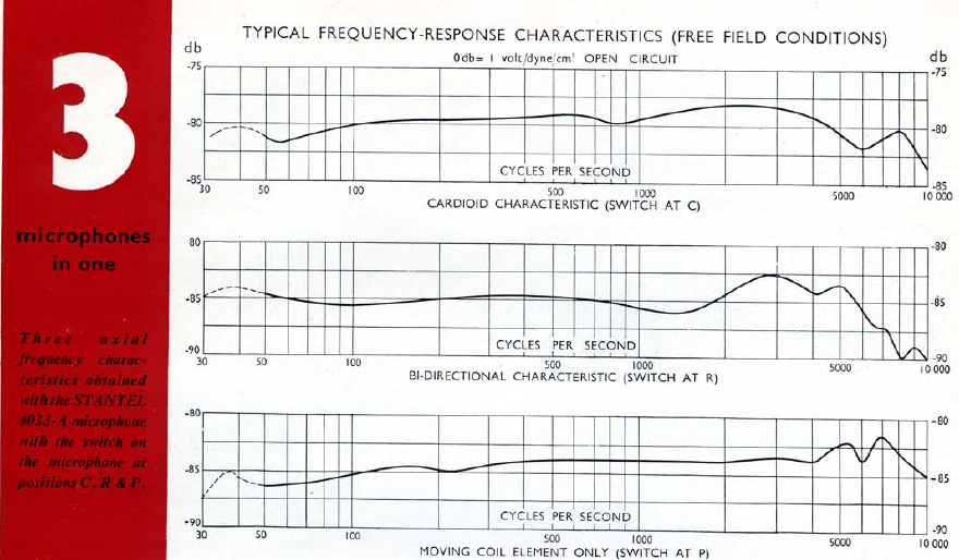 Frequency Response Graph