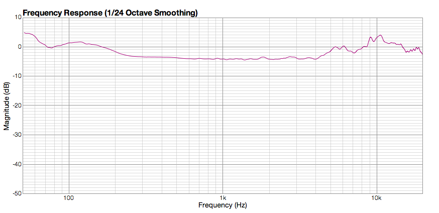 Frequency Response Graph