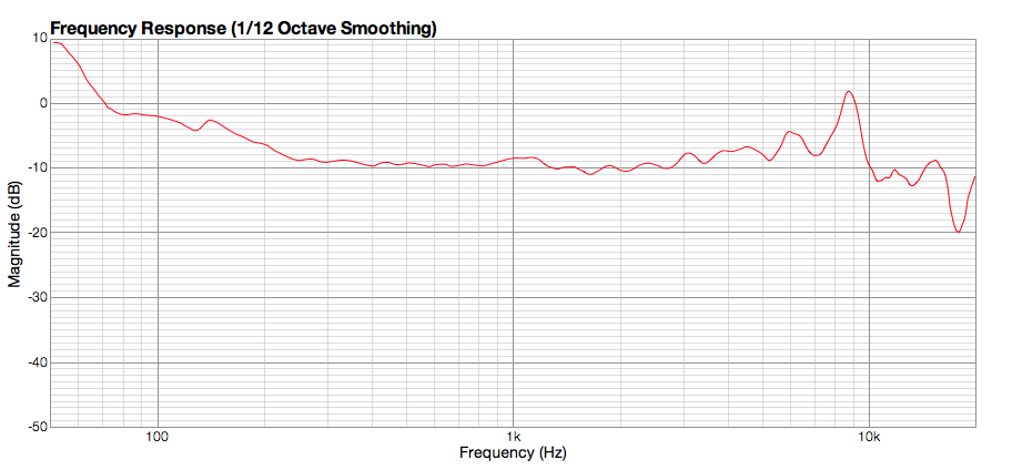 Frequency Response Graph