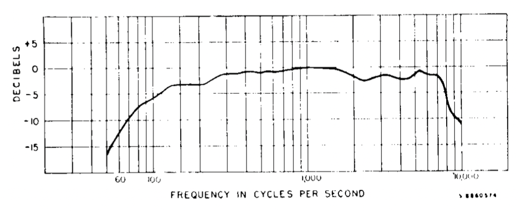 Frequency Response Graph