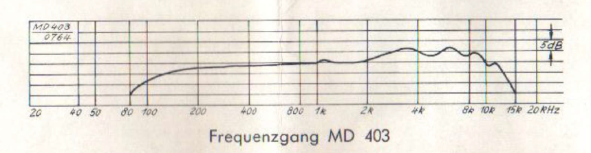 Frequency Response Graph