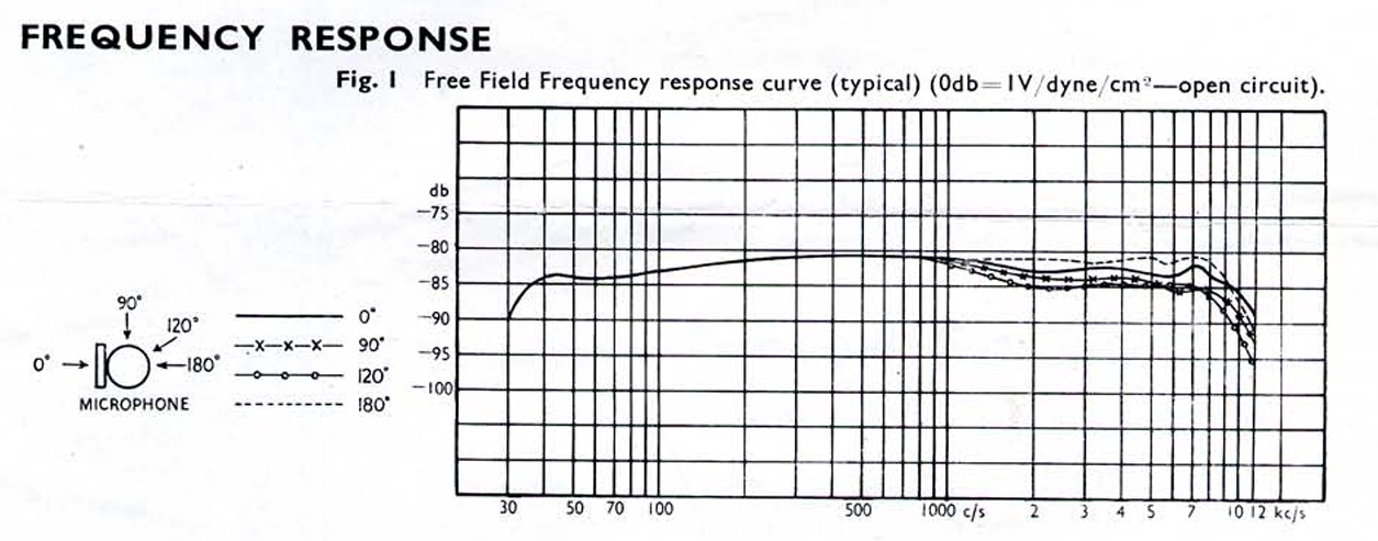 Frequency Response Graph
