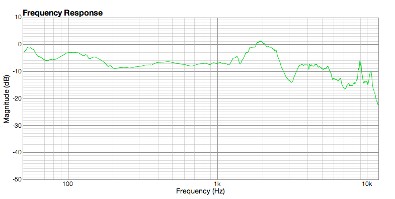 Frequency Response Graph