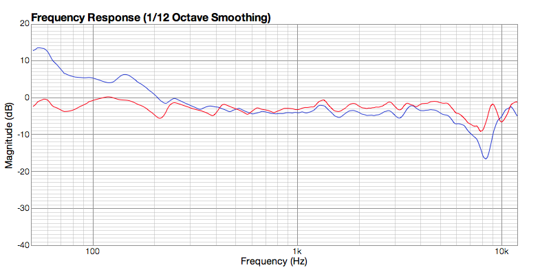 Frequency Response Graph