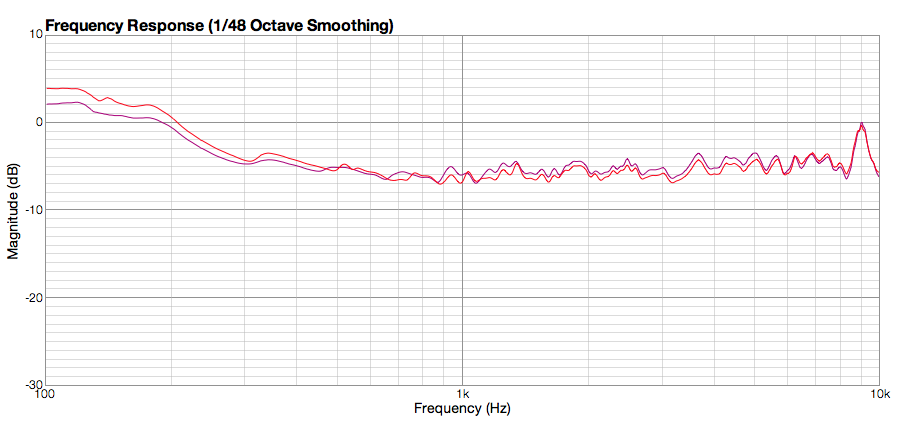 Frequency Response Graph