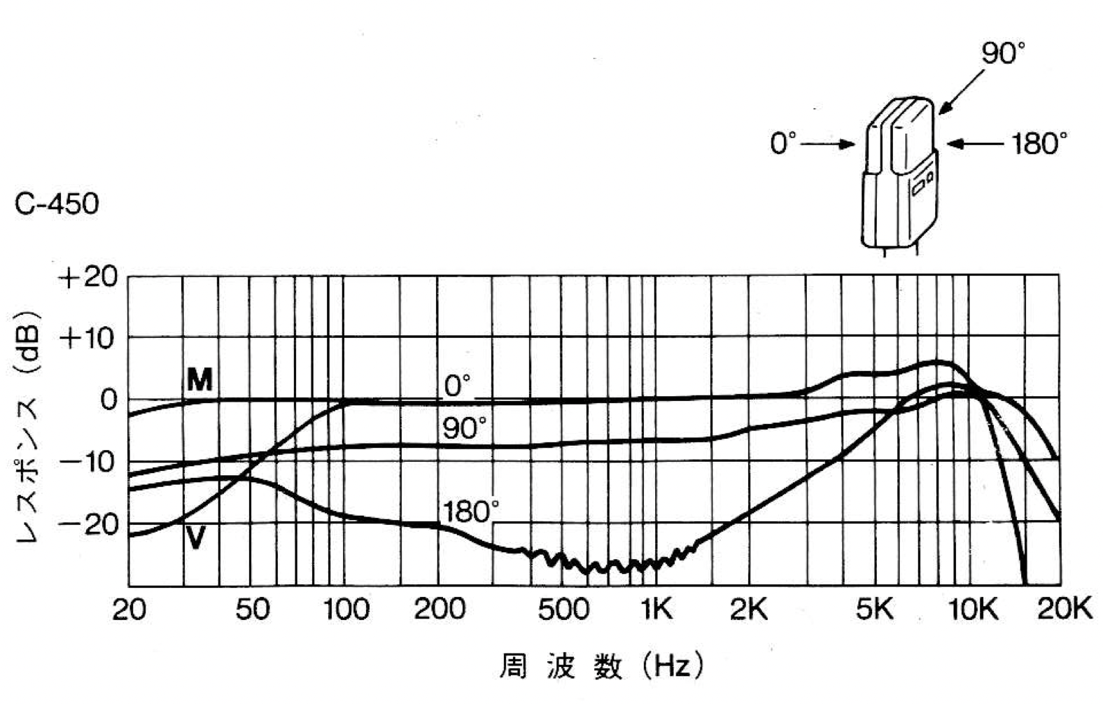 Frequency Response Graph