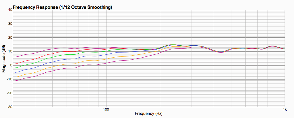 Frequency Response Graph