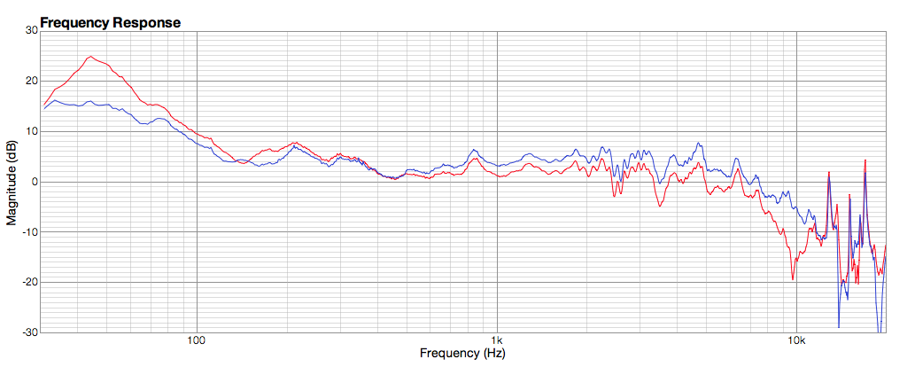 Frequency Response Graph