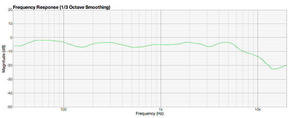 Frequency Response Graph