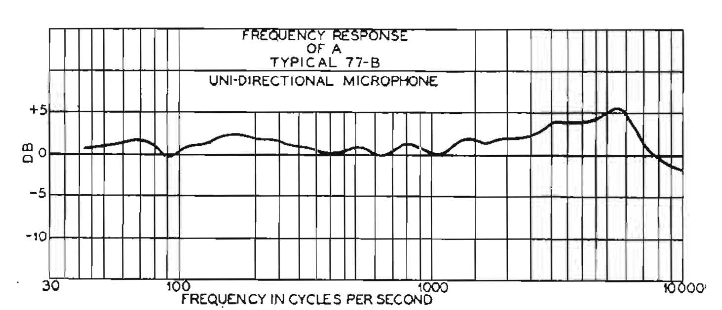 Frequency Response Graph