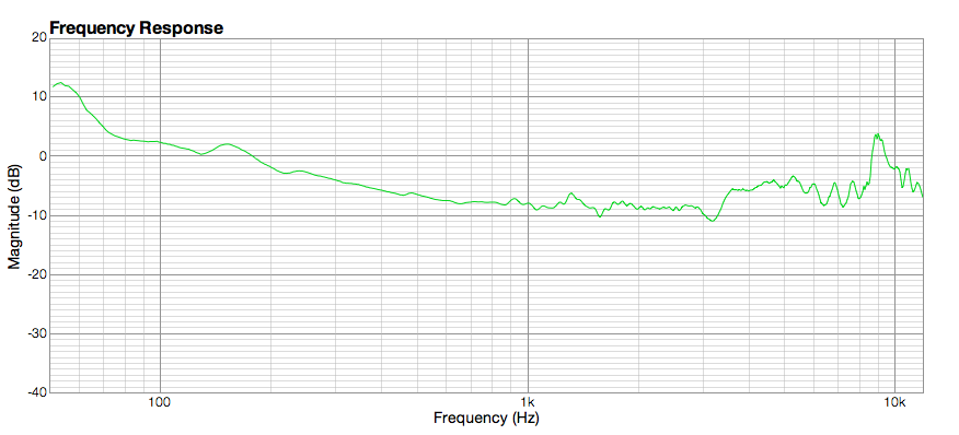 Frequency Response Graph