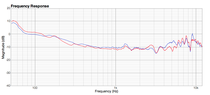 Frequency Response Graph