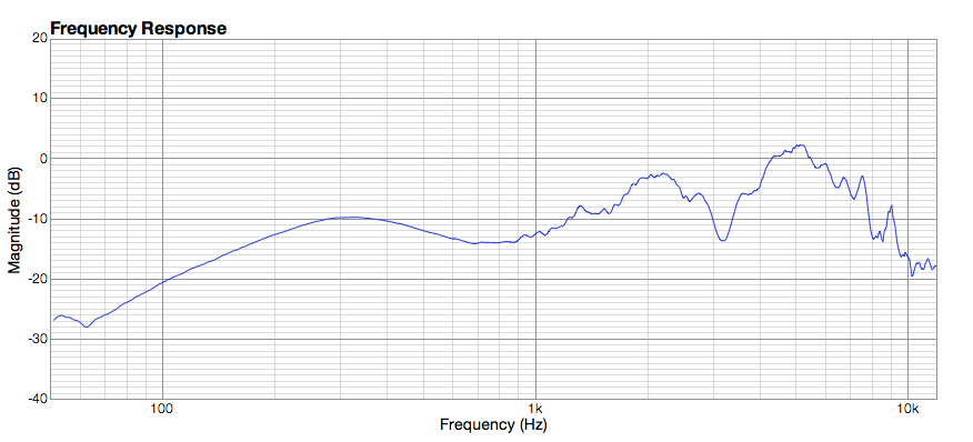 Frequency Response Graph