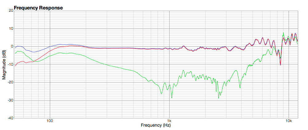 Frequency Response Graph