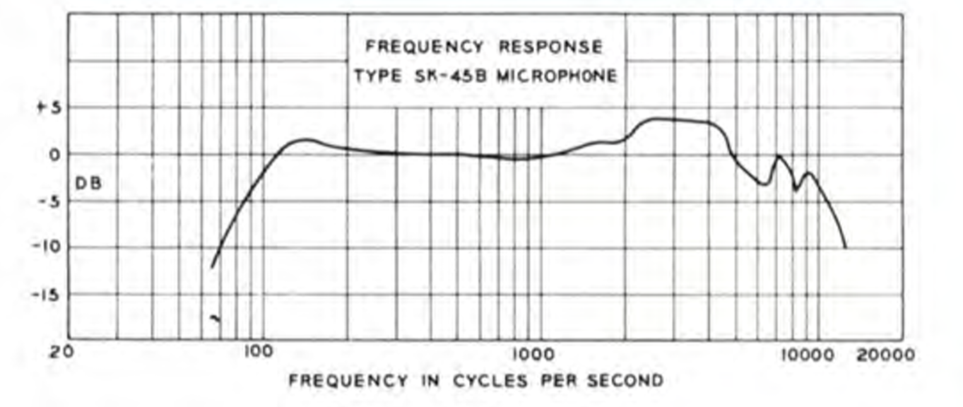 Frequency Response Graph