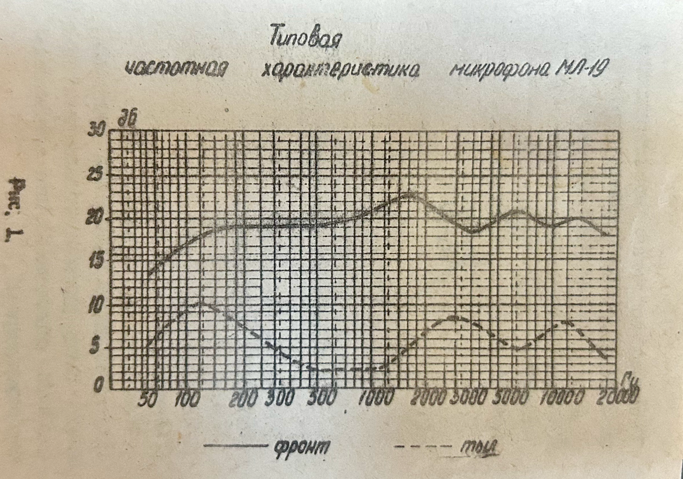 Frequency Response Graph