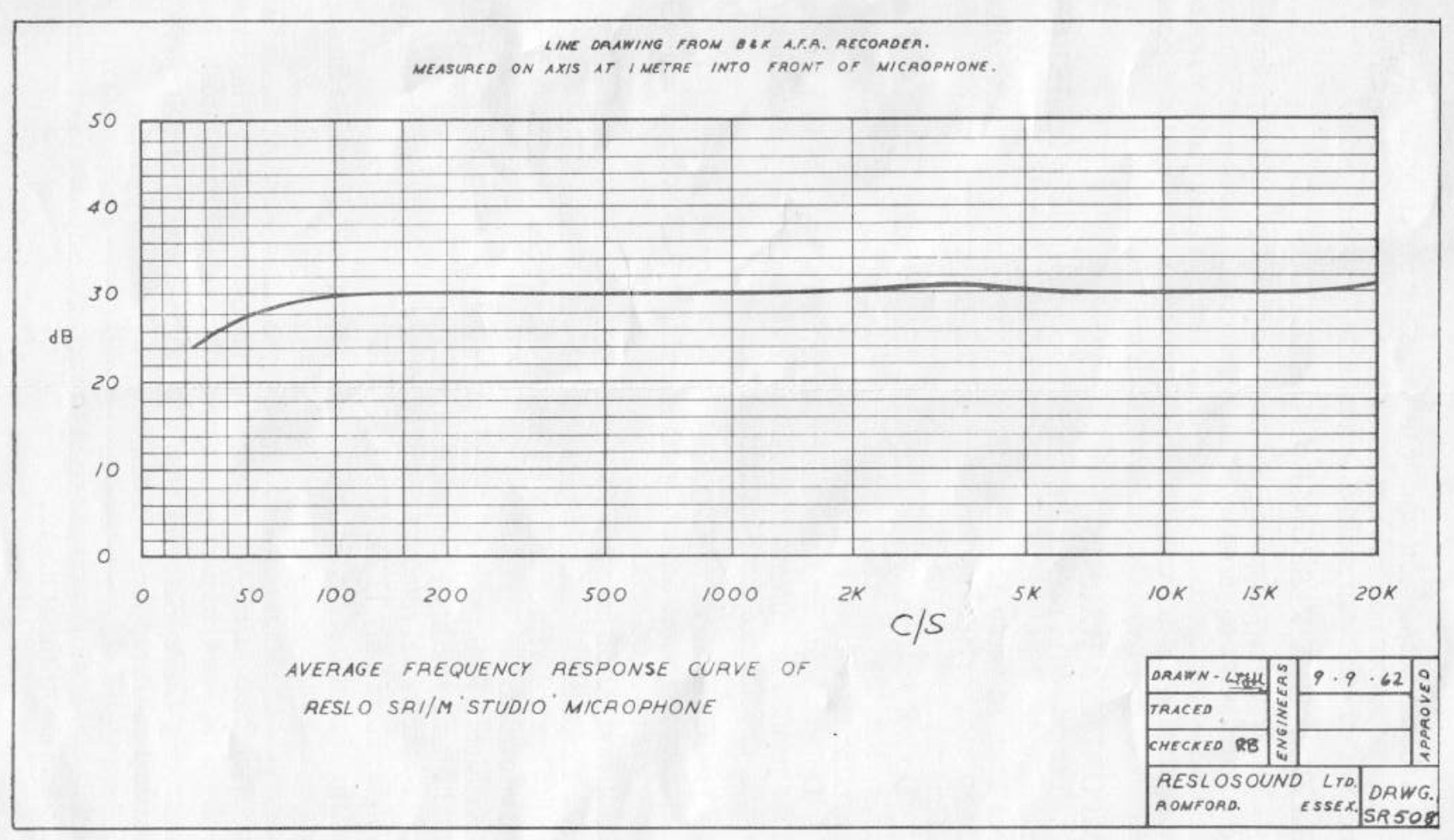 Frequency Response Graph