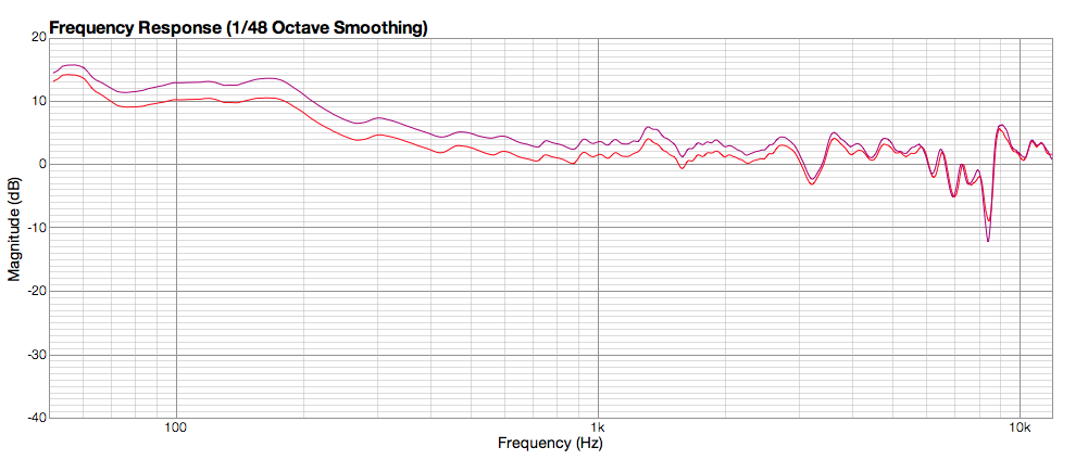 Frequency Response Graph