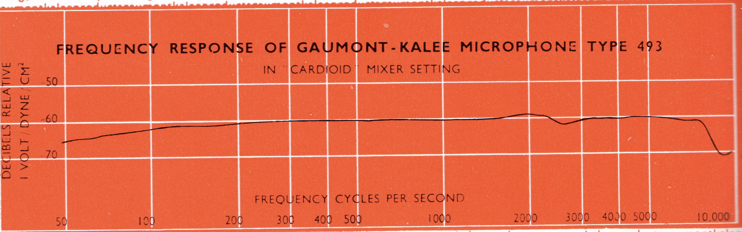 Frequency Response Graph